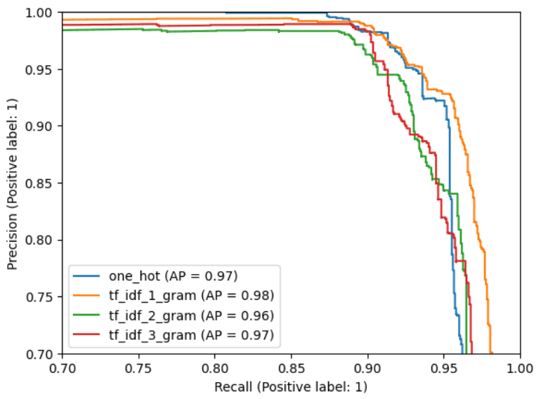 PR curve showing vectorization methods