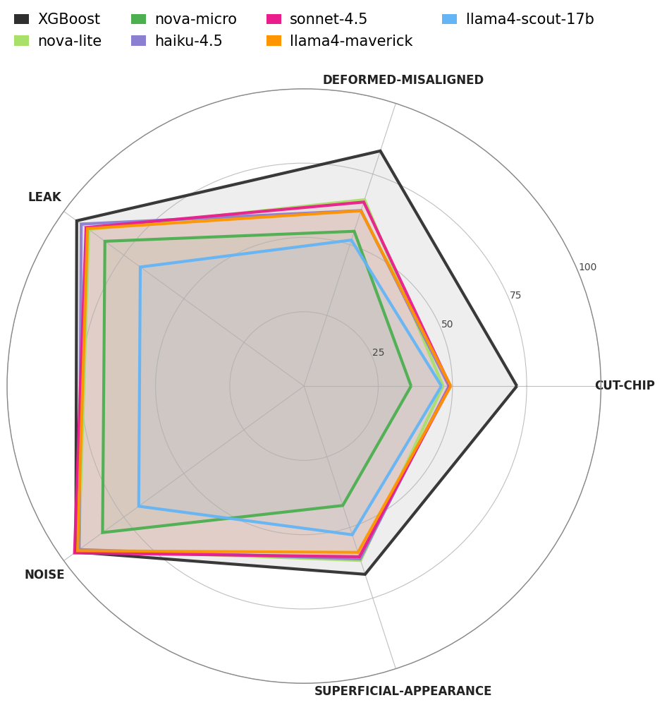 Radar chart showing model performance across categories